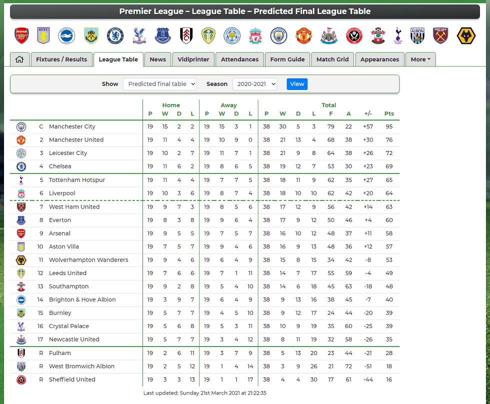 "الكمبيوتر الخارق" يتوقع ترتيب أندية الدوري الإنجليزي الممتاز وهوية البطل!